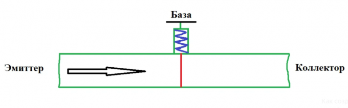 Transistors bipolaires: le dispositif et d'expliquer le principe de fonctionnement en langage clair et simple