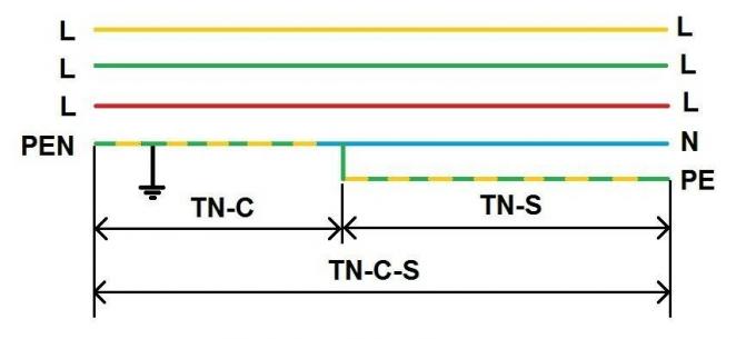 Figure 1. Représentation schématique de la division de la PEN-conducteur réseau triphasé 