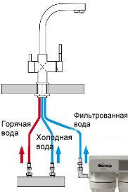 Schéma de raccordement des canalisations au mélangeur.