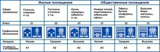 classes de durabilité stratifié (source: https://polsdelat.ru/materialy/laminat/klassy-iznosostojkosti-laminata.html)