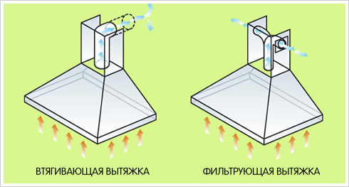 Diagrammes montrant le mouvement des flux d'air dans différents types de hottes