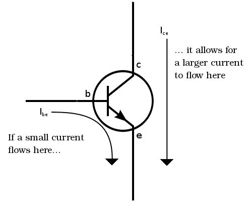 Fig. 6. Le passage du courant dans le transistor