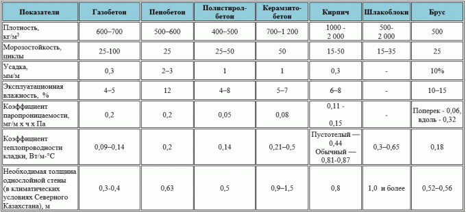 Un tableau comparant les caractéristiques des matériaux. (Extrait du site https://stroim-doma-perm.ru/doma-iz-gazobetona-perm)