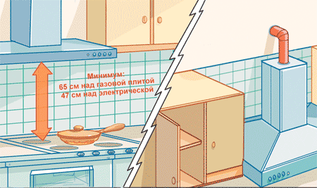 Distance minimale autorisée entre la hotte et la table de cuisson.